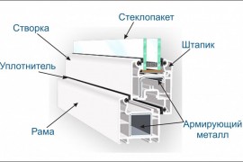 Из чего складывается стоимость пластиковых окон? Из чего складывается стоимость пластиковых окон?